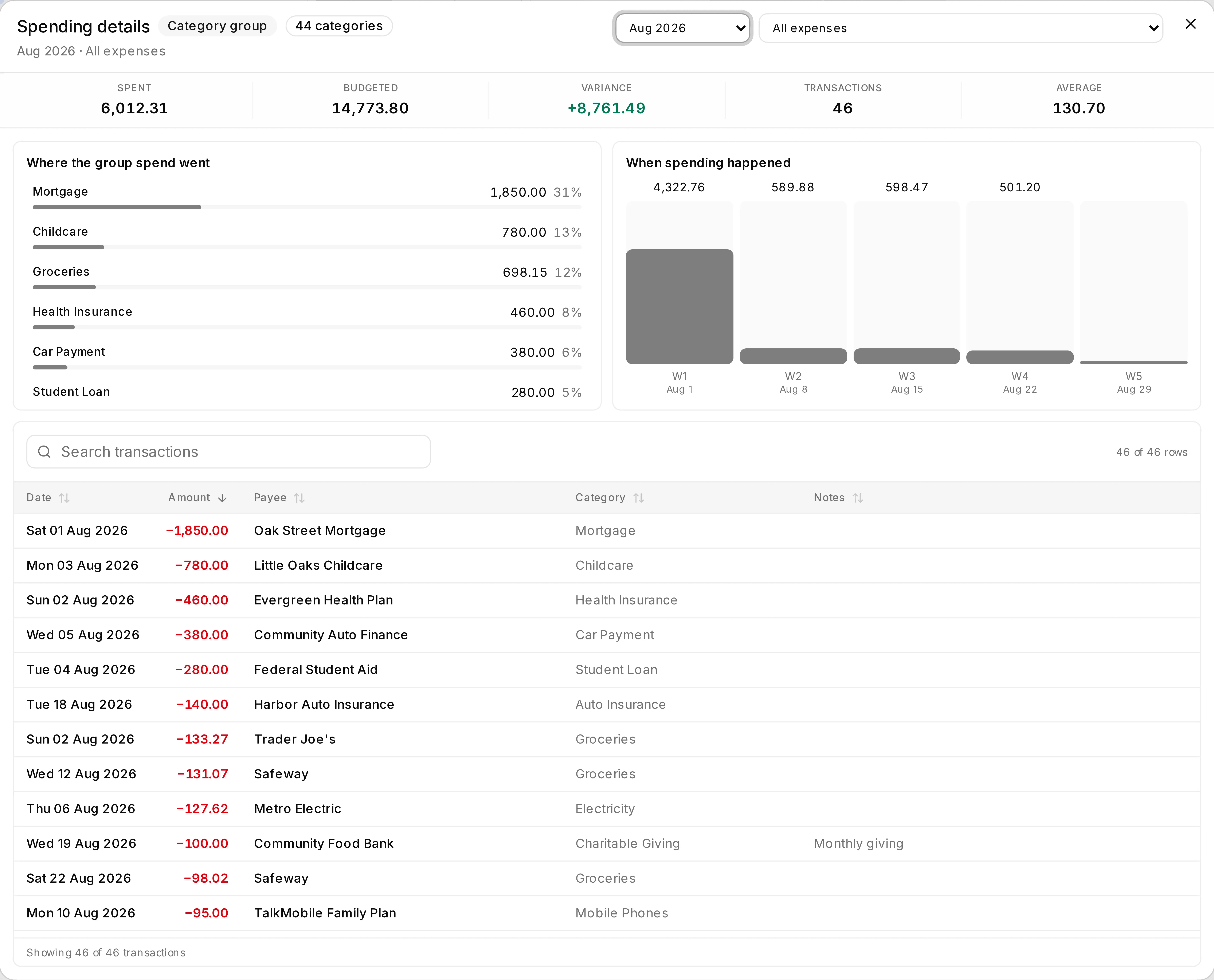 The spending details dialog: totals, a breakdown by category, a weekly chart, and the transaction list.