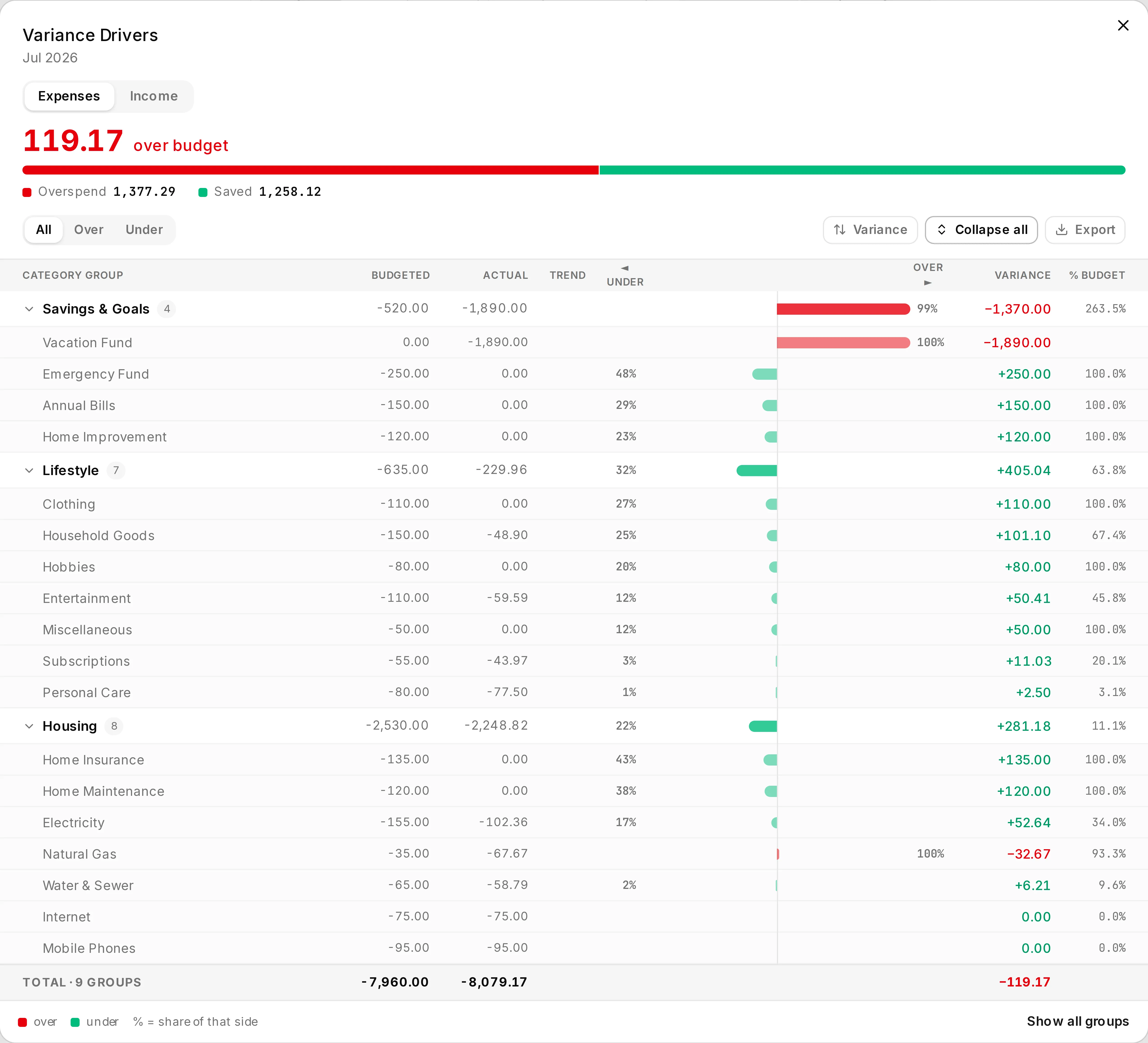 The Variance Drivers dialog ranking category groups and categories by their share of the month's budget variance.